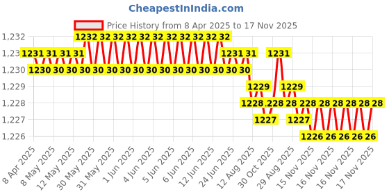 moglix.com YG-1 DH404044 24x4.4mm Carbide Dream Drill without Coolant Hole yg-1 Price History Graph from 8 Apr 2025 to 17 Nov 2025