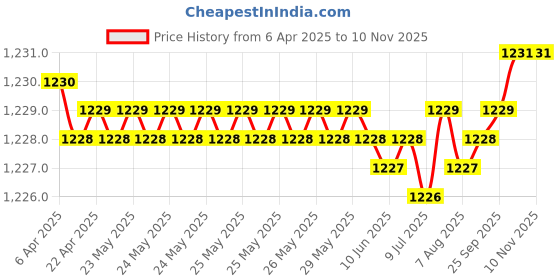 moglix.com YG-1 DH404046 24x4.6mm Carbide Dream Drill without Coolant Hole yg-1 Price History Graph from 6 Apr 2025 to 10 Nov 2025