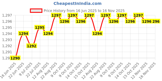 moglix.com YG-1 DH404047 24x4.7mm Carbide Dream Drill without Coolant Hole yg-1 Price History Graph from 16 Jun 2025 to 16 Nov 2025