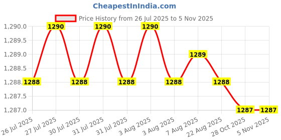 moglix.com YG-1 DH404048 26x4.8mm Carbide Dream Drill without Coolant Hole yg-1 Price History Graph from 26 Jul 2025 to 5 Nov 2025