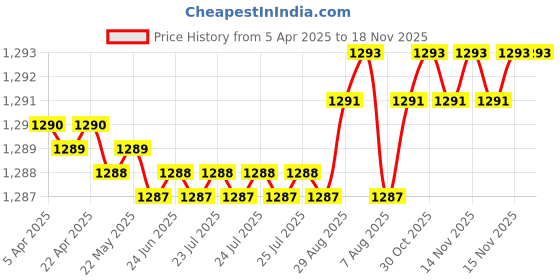 moglix.com YG-1 DH404049 26x4.9mm Carbide Dream Drill without Coolant Hole yg-1 Price History Graph from 5 Apr 2025 to 18 Nov 2025