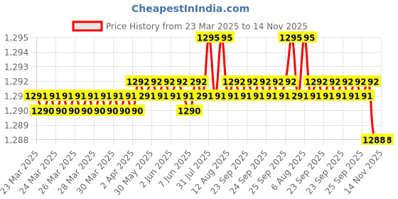 moglix.com YG-1 DH404050 5x26mm Carbide Stub Dream Drill without Coolant Hole yg-1 Price History Graph from 23 Mar 2025 to 12 Nov 2025