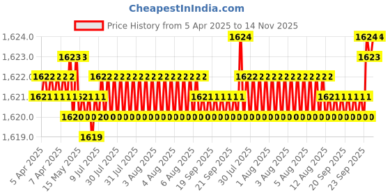 moglix.com YG-1 DH404056 28x5.6mm Carbide Dream Drill without Coolant Hole yg-1 Price History Graph from 5 Apr 2025 to 14 Nov 2025