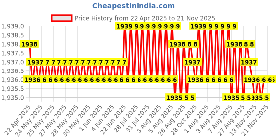 moglix.com YG-1 DH404062 31x6.2mm Carbide Dream Drill without Coolant Hole yg-1 Price History Graph from 22 Apr 2025 to 21 Nov 2025
