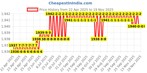moglix.com YG-1 DH404063 6.3x31mm Carbide Stub Dream Drill without Coolant Hole yg-1 Price History Graph from 22 Apr 2025 to 18 Nov 2025