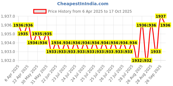 moglix.com YG-1 DH404064 31x6.4mm Carbide Dream Drill without Coolant Hole yg-1 Price History Graph from 6 Apr 2025 to 17 Oct 2025