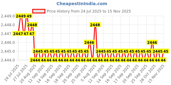 moglix.com YG-1 DH404066 31x6.6mm Carbide Dream Drill without Coolant Hole yg-1 Price History Graph from 24 Jul 2025 to 14 Nov 2025