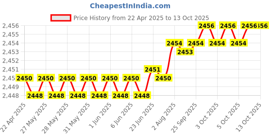 moglix.com YG-1 DH404067 31x6.7mm Carbide Dream Drill without Coolant Hole yg-1 Price History Graph from 22 Apr 2025 to 13 Oct 2025