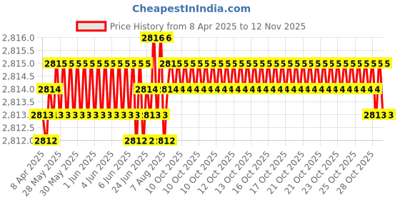 moglix.com YG-1 DH404071 34x7.1mm Carbide Dream Drill without Coolant Hole yg-1 Price History Graph from 8 Apr 2025 to 11 Nov 2025