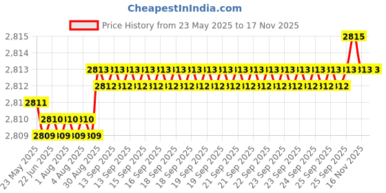 moglix.com YG-1 DH404073 34x7.3mm Carbide Dream Drill without Coolant Hole yg-1 Price History Graph from 23 May 2025 to 16 Nov 2025