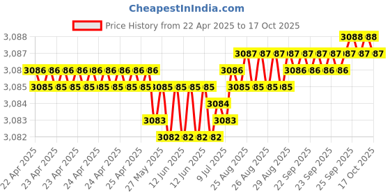 moglix.com YG-1 DH404077 7.7x37mm Carbide Stub Dream Drill without Coolant Hole yg-1 Price History Graph from 22 Apr 2025 to 17 Oct 2025