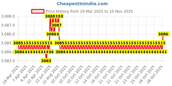 moglix.com YG-1 DH404078 7.8x37mm Carbide Stub Dream Drill without Coolant Hole yg-1 Price History Graph from 19 Mar 2025 to 9 Nov 2025