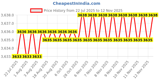 moglix.com YG-1 DH404082 8.2x37mm Carbide Stub Dream Drill without Coolant Hole yg-1 Price History Graph from 22 Jul 2025 to 9 Nov 2025