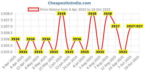 moglix.com YG-1 DH404089 8.9x40mm Carbide Stub Dream Drill without Coolant Hole yg-1 Price History Graph from 8 Apr 2025 to 17 Oct 2025