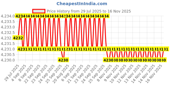 moglix.com YG-1 DH404092 40x9.2mm Carbide Dream Drill without Coolant Hole yg-1 Price History Graph from 29 Jul 2025 to 15 Nov 2025