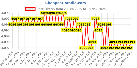 moglix.com YG-1 DH404095 9.5x40mm Carbide Stub Dream Drill without Coolant Hole yg-1 Price History Graph from 28 Feb 2025 to 13 Nov 2025