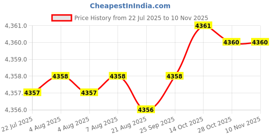 moglix.com YG-1 DH404096 43x9.6mm Carbide Dream Drill without Coolant Hole yg-1 Price History Graph from 22 Jul 2025 to 9 Nov 2025