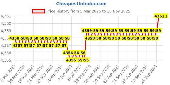 moglix.com YG-1 DH404098 43x9.8mm Carbide Dream Drill without Coolant Hole yg-1 Price History Graph from 5 Mar 2025 to 9 Nov 2025