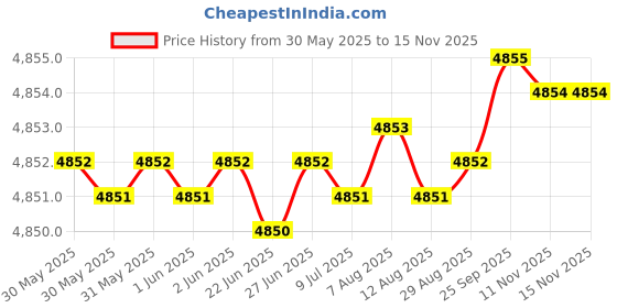 moglix.com YG-1 DH404102 43x10.2mm Carbide Dream Drill without Coolant Hole yg-1 Price History Graph from 30 May 2025 to 15 Nov 2025