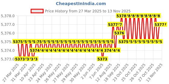 moglix.com YG-1 DH404110 47x11mm Carbide Dream Drill without Coolant Hole yg-1 Price History Graph from 27 Mar 2025 to 12 Nov 2025