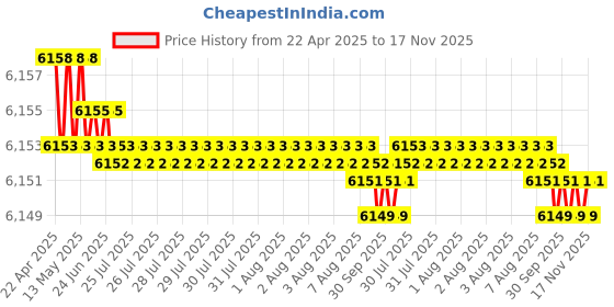 moglix.com YG-1 DH404115 11.5x47mm Carbide Stub Dream Drill without Coolant Hole yg-1 Price History Graph from 22 Apr 2025 to 16 Nov 2025