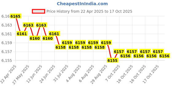 moglix.com YG-1 DH404120 12x51mm Carbide Stub Dream Drill without Coolant Hole yg-1 Price History Graph from 22 Apr 2025 to 17 Oct 2025