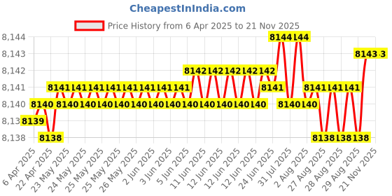 moglix.com YG-1 DH404145 14.5x56mm Carbide Stub Dream Drill without Coolant Hole yg-1 Price History Graph from 6 Apr 2025 to 20 Nov 2025