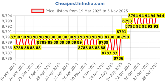 moglix.com YG-1 DH404160 16x58mm Carbide Stub Dream Drill without Coolant Hole yg-1 Price History Graph from 19 Mar 2025 to 5 Nov 2025