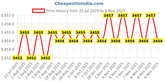 moglix.com YG-1 DH406037 3.7x20mm Carbide TiAlN Coating Short Dream Drill with Coolant Hole yg-1 Price History Graph from 22 Jul 2025 to 9 Nov 2025
