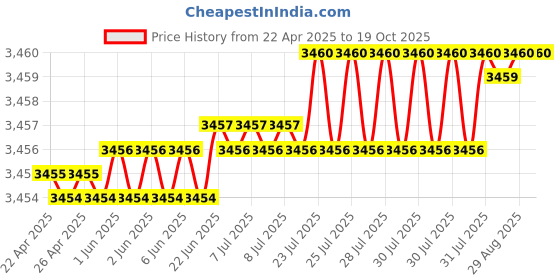 moglix.com YG-1 DH406040 4x24mm Carbide TiAlN Coating Short Dream Drill with Coolant Hole yg-1 Price History Graph from 22 Apr 2025 to 17 Oct 2025