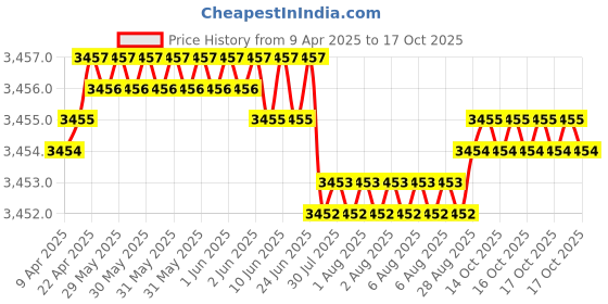 moglix.com YG-1 DH406042 4.2x24mm Carbide TiAlN Coating Short Dream Drill with Coolant Hole yg-1 Price History Graph from 9 Apr 2025 to 17 Oct 2025