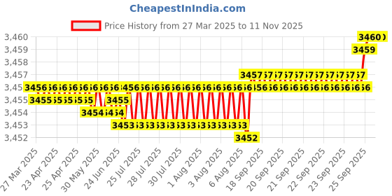 moglix.com YG-1 DH406049 4.9x28mm Carbide TiAlN Coating Short Dream Drill with Coolant Hole yg-1 Price History Graph from 27 Mar 2025 to 11 Nov 2025