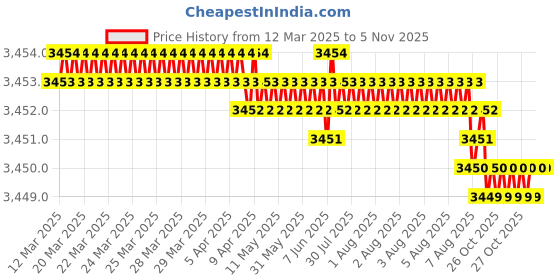 moglix.com YG-1 DH406050K 5mm Dream Drill yg-1 Price History Graph from 12 Mar 2025 to 5 Nov 2025