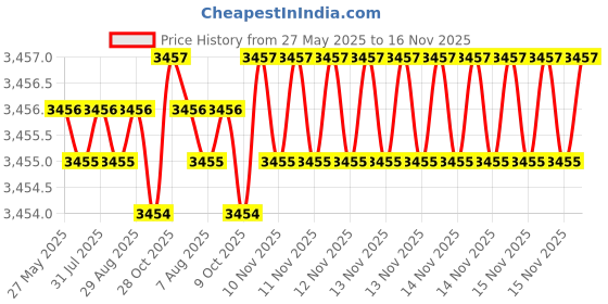 moglix.com YG-1 DH406051 5.1x28mm Carbide TiAlN Coating Short Dream Drill with Coolant Hole yg-1 Price History Graph from 27 May 2025 to 15 Nov 2025