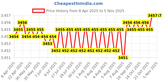 moglix.com YG-1 DH406052 5.2x28mm Carbide TiAlN Coating Short Dream Drill with Coolant Hole yg-1 Price History Graph from 8 Apr 2025 to 5 Nov 2025