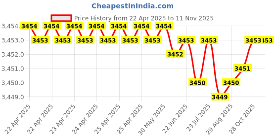 moglix.com YG-1 DH406060 6x28mm Carbide TiAlN Coating Short Dream Drill with Coolant Hole yg-1 Price History Graph from 22 Apr 2025 to 11 Nov 2025