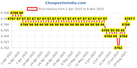 moglix.com YG-1 DH406061 6.1x34mm Carbide TiAlN Coating Short Dream Drill with Coolant Hole yg-1 Price History Graph from 2 Apr 2025 to 7 Nov 2025
