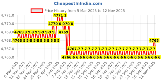 moglix.com YG-1 DH406068 6.8x34mm Carbide TiAlN Coating Short Dream Drill with Coolant Hole yg-1 Price History Graph from 5 Mar 2025 to 11 Nov 2025