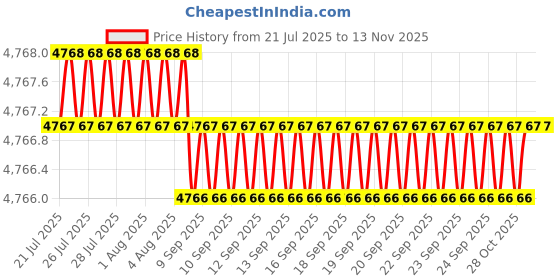 moglix.com YG-1 DH406070 7x34mm Carbide TiAlN Coating Short Dream Drill with Coolant Hole yg-1 Price History Graph from 21 Jul 2025 to 12 Nov 2025
