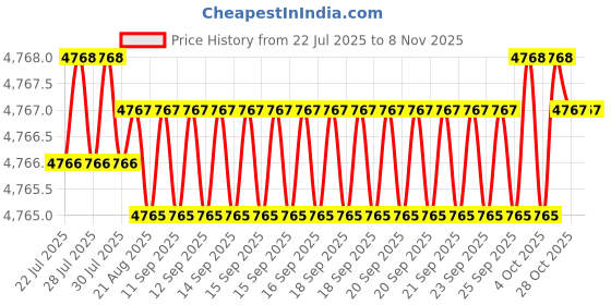 moglix.com YG-1 DH406070K 7mm TiAlN Coating Dream Drill yg-1 Price History Graph from 22 Jul 2025 to 8 Nov 2025
