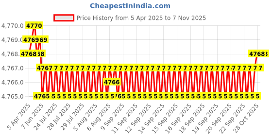 moglix.com YG-1 DH406078 7.8x41mm Carbide TiAlN Coating Short Dream Drill with Coolant Hole yg-1 Price History Graph from 5 Apr 2025 to 6 Nov 2025