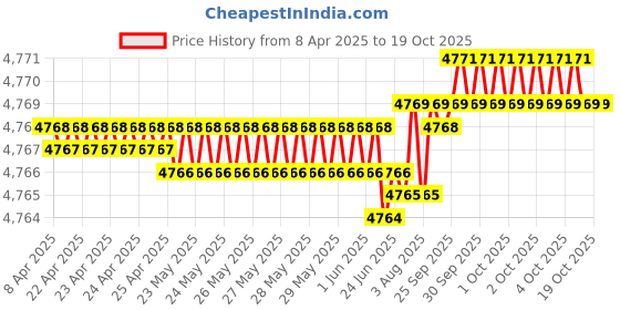 moglix.com YG-1 DH406080 8x41mm Carbide TiAlN Coating Short Dream Drill with Coolant Hole yg-1 Price History Graph from 8 Apr 2025 to 18 Oct 2025