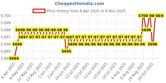 moglix.com YG-1 DH406084 8.4x47mm Carbide Dream Drill with Coolant Hole yg-1 Price History Graph from 8 Apr 2025 to 7 Nov 2025