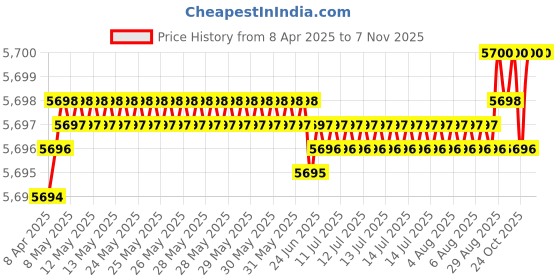 moglix.com YG-1 DH406086 8.6x47mm Carbide Dream Drill with Coolant Hole yg-1 Price History Graph from 8 Apr 2025 to 7 Nov 2025