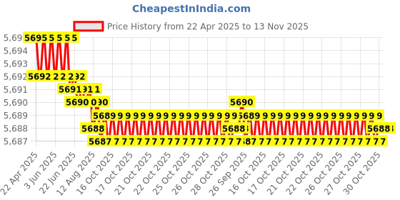 moglix.com YG-1 DH406088K 8.8mm TiAlN Coating Dream Drill yg-1 Price History Graph from 22 Apr 2025 to 13 Nov 2025