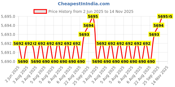 moglix.com YG-1 DH406094 9.4mm TiAlN Coating Dream Drill yg-1 Price History Graph from 2 Jun 2025 to 14 Nov 2025