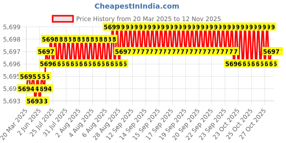 moglix.com YG-1 DH406100 10mm TiAlN Coating Dream Drill yg-1 Price History Graph from 20 Mar 2025 to 11 Nov 2025