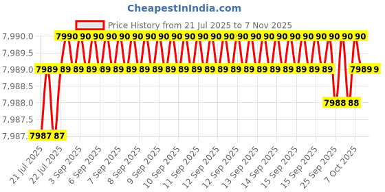 moglix.com YG-1 DH406104 10.4mm Dream Drill yg-1 Price History Graph from 21 Jul 2025 to 7 Nov 2025