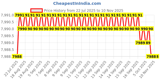 moglix.com YG-1 DH406105 10.5mm Dream Drill yg-1 Price History Graph from 22 Jul 2025 to 10 Nov 2025