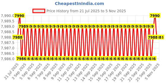 moglix.com YG-1 DH406107 10.7mm Dream Drill yg-1 Price History Graph from 21 Jul 2025 to 5 Nov 2025